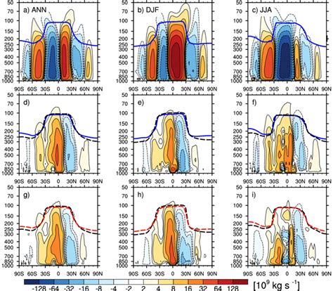 The Zonal Mean Meridional Streamfunction Ψ Of The Historical Simulation