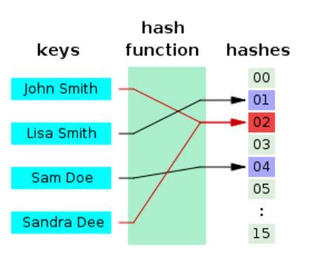 Introduction Of Feature Hashing