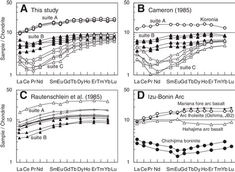 Chondrite Normalized Rare Earth Element Ree Patterns For The Troodos