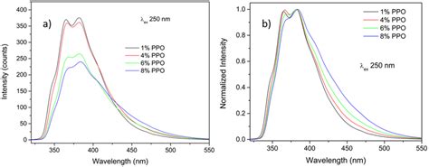 Fluorescence Emission Spectra A And Normalized Spectra B Of Pmps Download Scientific