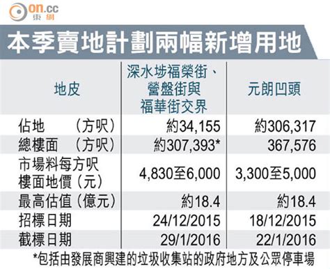 兩地急推填補960伙 東方日報