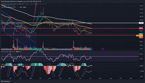 Disney Stock Price Prediction Will Dis Avoid Consolidation The Coin