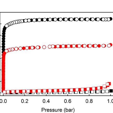 Fig S N Adsorption Isotherms For Uio Black And Uio Nh