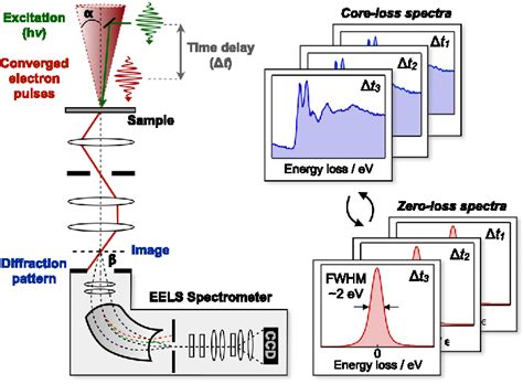 Figure 1 From Ultrafast Core Loss Spectroscopy In Four Dimensional