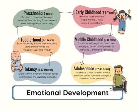 childrens choice blogs  stages  emotional development
