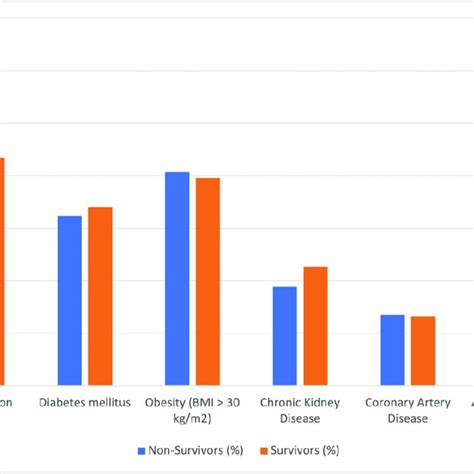 Bar Chart Demonstrating The Distribution Of Comorbdities In Both Download Scientific Diagram