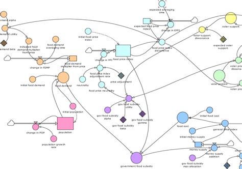 Complete Structure Of The Food Subsidy Model Download Scientific Diagram