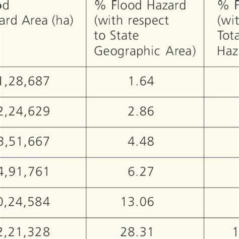 Flood Hazard Map Of Assam Download Scientific Diagram