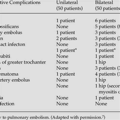 Complications After Total Hip Arthroplasty Total Hip Arthroplasty ...