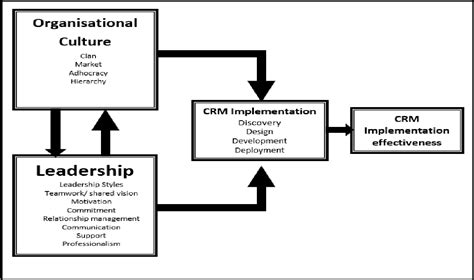 Figure 2 From Examining The Effect Of Organisational Culture And