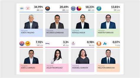 Resultados Elecciones En Panamá 2024 ¿dónde Ver El Conteo De Votos En