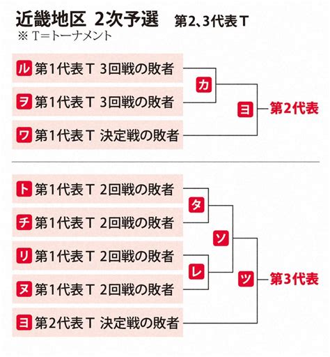 第93回都市対抗野球 各地区の2次予選の組み合わせ 写真特集622 毎日新聞