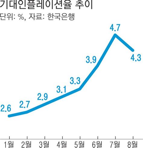 물가 정점 찍었나기대인플레 8개월 만에 하락 네이트 뉴스