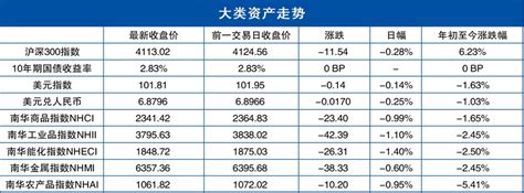 南华期货丨金融早评20230421调整利率行情