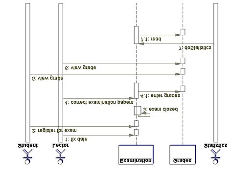 Sequence Diagram Examination Download Scientific Diagram