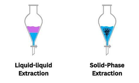 Liquid Liquid Extraction LLE Vs Solid Phase Extraction SPE PSIBERG