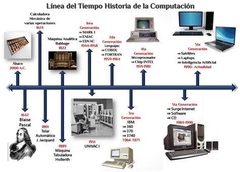 Linea Del Tiempo De Las Computadoras