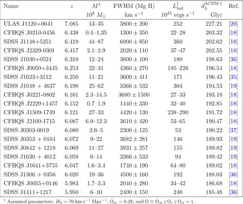 Table From Ournal Of C Osmology And A Stroparticle Hysics J The High