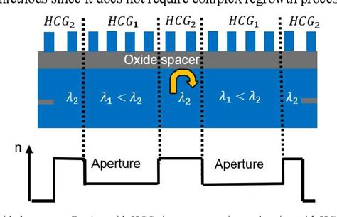 Figure 1 From Coherent Antiguided High Contrast Grating Vcsel Array
