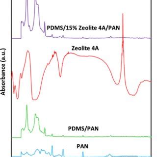 Ftir Spectra Of A Pan Support Membrane B Pdms Pan Thin Film