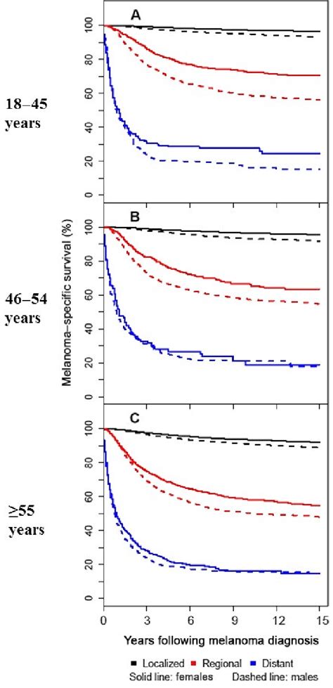 Melanoma Specific Survival According To Sex Stage And Age At Hot Sex