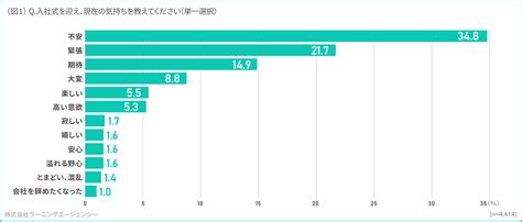 新入社員意識調査（2023年 速報値版） 2023年入社の新入社員が仕事で成し遂げたいこと「安定した生活を送りたい」が最多で過去最高！「間違い