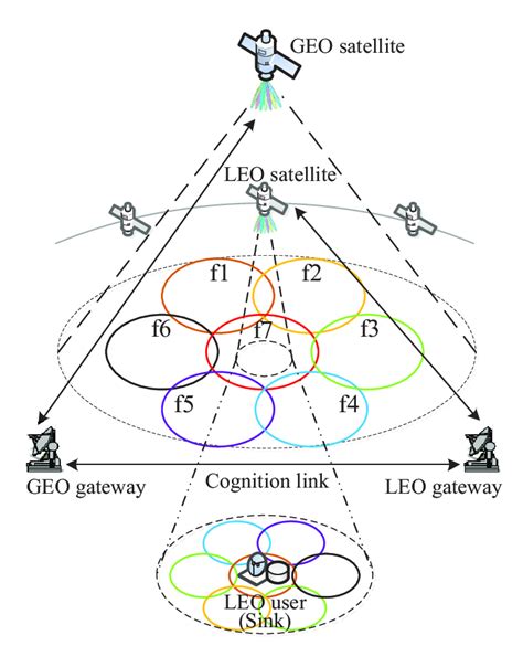 Schematic Of The Novel Spectrum Sharing Method Download Scientific