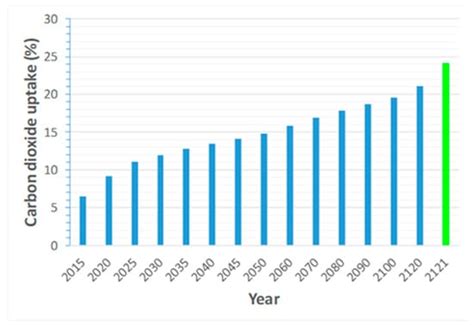 Applied Sciences Free Full Text Carbon Dioxide Uptake By Mortars