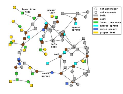 5 Topological Node Classification In This Example Network The Nodes