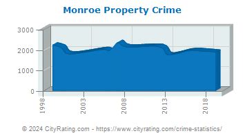 Monroe Crime Statistics: North Carolina (NC) - CityRating.com