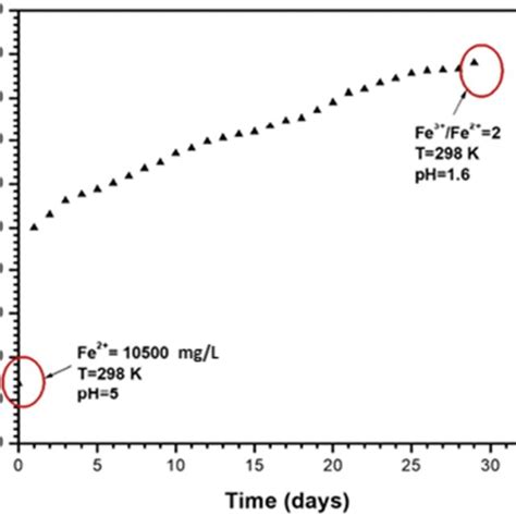 Redox Potential Variations As A Function Of Oxidation Time Download Scientific Diagram