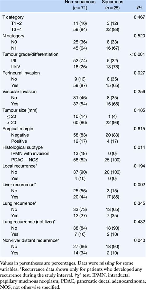 Association Between Clinicopathological Variables Tumour Recurrence