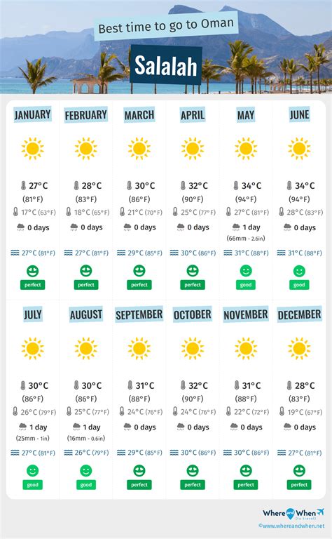 Best Time To Visit Salalah Weather Temperatures And Climate Oman