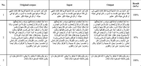 Table 2 From An Automatic Punctuation Marks System For Arabic Texts
