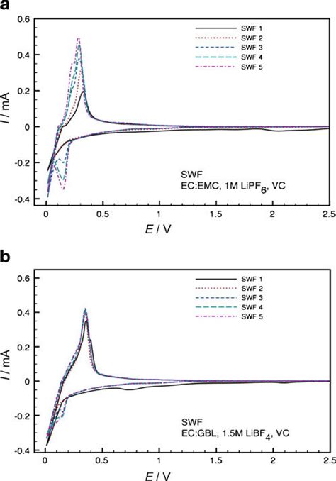 A Cv Curves Of Swf Li Half Cell With Ec Emc M Lipf B Cv