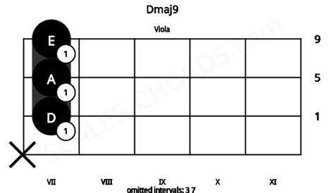 Dmaj9 Viola Chord D Major Ninth Scales Chords