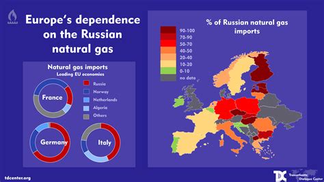 Europes Dependence On The Russian Natural Gas Transatlantic Dialogue Center