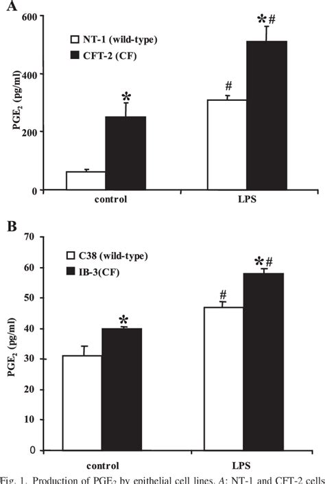 Figure 1 From Impact Of CFTR Cid 1 F508 Mutation On Prostaglandin E 2