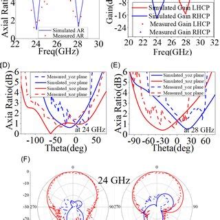 Simulated And Measured A Reflection Coefficients B Db Bandwidth