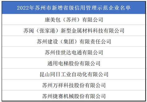 我市新增8家省级信用管理示范企业，数量居全省第一 苏州市发展和改革委员会