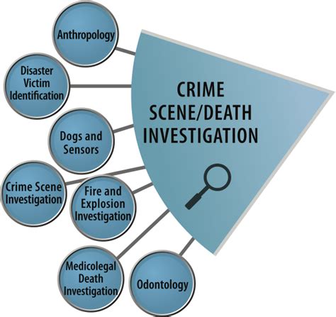 OSAC Crime Scene Death Investigation SAC