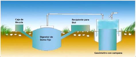 Planta Domo Fijo Que Almacena El Biog S En Un Gas Metro Flotante