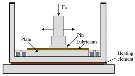 Schematic Diagram Of The High Temperature Tribological Tests