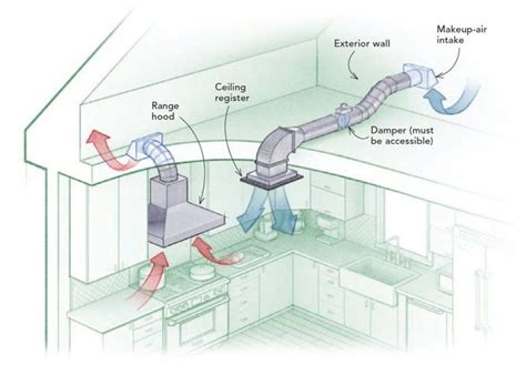 Kitchen Hood Exhaust Requirements : Residential Range Hood Exhaust ...