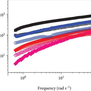 Rheological Data Of The Hydrogels A Strain Amplitude Sweeps