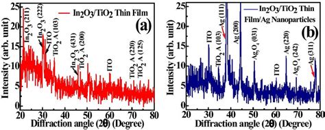 Xrd Profiles For A In O Tio Thin Film And B In O Tio Thin Film Ag