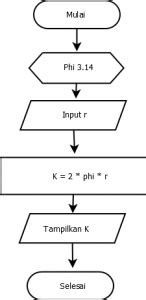 Contoh Algoritma Dan Flowchart Luas Persegi Panjang Keliling