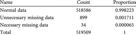 Statistics of data names and proportions from dataset. | Download ...