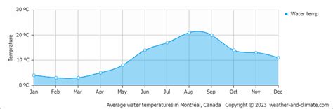 Montréal Weather And Climate Year Round Guide With Graphs