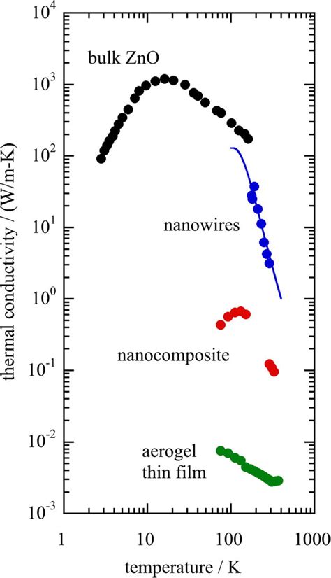 Thermal Conductivity Of A Zno Nanowiresilica Aerogel Nanocomposite